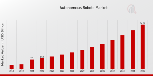 Autonomous Robots Market Share