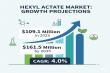Hexyl Acetate Market to Hit USD 161.5 Million by 2035, Driving Growth Across Fragrances, Flavors, Cosmetics & Industry