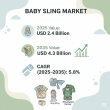 Baby Sling Market to Reach USD 4.3 Billion by 2035, Driven by Ergonomic Designs and Sustainable Materials.