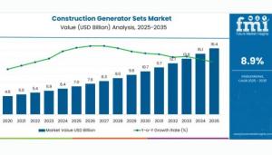 The Construction Generator Sets Market is set for strong growth over the next decade, with its value projected to rise from USD 7 Construction Generator Sets Market