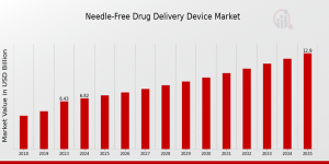 Needle-Free Drug Delivery Device Market