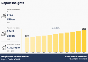 The geophysical services market is poised for significant growth, projected to increase from $16