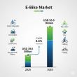 E-Bike Market Set for USD 58.6 billion by 2035, Driven by Battery Innovation, Global Urban Mobility Growth