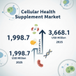 Cellular Health Supplement Market Reach USD 3,668.1 Million by 2035 as Demand for Anti-Aging & Immunity Support Surges
