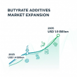 Butyrate Additives Market to Reach USD 1.9 Billion by 2035 Driven by Rising Demand for Animal Gut Health Solutions