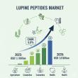 Lupine Peptides Market to Hit USD 1.8 Billion by 2035, Fueled by Rising Demand for Sustainable Plant-Based Proteins