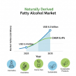 Naturally Derived Fatty Alcohol Market Poised for Substantial Growth, Driven by Sustainable Manufacturing Demands
