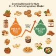 Demand for Nuts as snacks and ingredients in US to Climb to USD 12.20 Billion by 2035