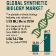 Synthetic Biology Market to Hit USD 84.7 Billion by 2035, Fueled by Advances in Gene Editing and Bio-Manufacturing