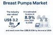 Breast Pumps Market to Hit USD 8.0 Billion by 2035 at 8.9% CAGR, Driven by Innovation and Lifestyle Shifts
