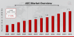 AEC Market Valued at USD 1.36 Billion in 2024, Projected to Reach USD 2.71 Billion by 2034 at 7.12% CAGR