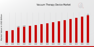Vacuum Therapy Device Market