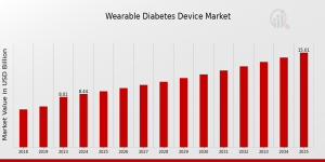 Wearable Diabetes Device Market