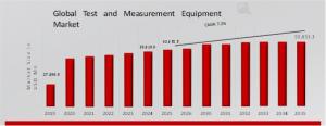 Test and Measurement Equipment Market Size