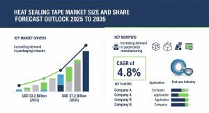 A new market forecast reveals the heat sealing tape market is set for steady growth, with its value projected to rise from an estimated USD 23