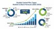 Double Coated Film Tapes Market to Reach at USD 4.2 Billion by 2034