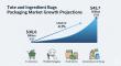 Tote and Ingredient Bags Packaging Market to Reach USD 45.7 Billion, Driven by Sustainability and Reusability