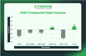 Cicero 2025 commercial value increase