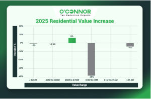 Cicero 2025 residential value increase