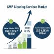 GMP Cleaning Services Market Set for USD 557 Million Growth by 2035, Driving Compliance and Manufacturing Efficiency