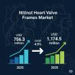 Nitinol Heart Valve Frames Market to Surge by USD 418.2 Million by 2035, Driving Innovation and Access for Manufacturers