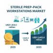Sterile Prep-Pack Workstations Market Poised for 73% Growth by 2035 as Hospitals Modernize Sterile Processing