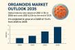 Organoids Market to Surpass USD 4.2 Billion by 2035, Driven by Biomedical Research Advancements | Analysis Report by TMR