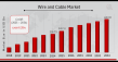 Wire and Cable Market predicted to touch USD 420.65 Billion by 2034, sustaining 6.28% CAGR growth rate