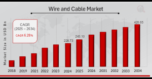 wire and cable market