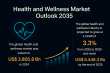 Health and Wellness Market to Grow at 3.3% CAGR, Reaching USD 5,448.3 Billion by 2035 | TMR
