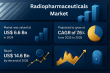 Radiopharmaceuticals Market to Reach USD 14.6 Billion by 2035 – Transparency Market Research, Inc.