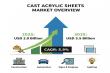 Cast Acrylic Sheets Market to Hit USD 3.5 Billion by 2035, Driven by Automotive, Industrial, and Advanced Display Demand