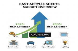 Cast Acrylic Sheets Market