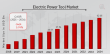 Electric Power Tool Market to Hit USD 62.05 Billion by 2034, Driven by a Steady 5.74% CAGR Growth Rate | DeWalt, Emerson