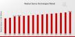 Medical Device Technologies Market Anticipated to Reach USD 600.0 Billion by 2035, with a CAGR of 1.96%