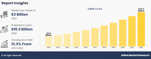 CCUS Market growth