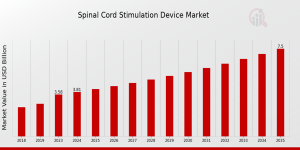 Spinal Cord Stimulation (SCS) device market growth