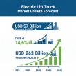 Electric Lift Truck Market to Surpass USD 263 Billion by 2035, Driven by 14.6% CAGR and Global Automation Growth