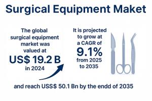 The global Surgical Equipment Market is projected to witness substantial growth, reaching an estimated USD 50 Surgical Equipment Market