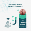 Bovine Brain Extract Market to Reach USD 1,003.4 Million by 2035 Driven by Advancements in Neurological Health Research
