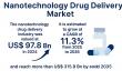 Nanotechnology Drug Delivery Market to Hit USD 315.9 Billion by 2035 as Precision Medicine Adoption Rises