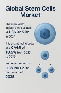Stem Cells Market