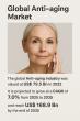 Anti-Aging Market to Hit USD 168.9 Bn by 2035, Fueled by Preventive Skincare Adoption and Technological Advancements