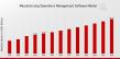 Manufacturing Operations Management Software Market to Grow at 6.97 % CAGR, Reaching USD 29.07 Billion by 2032