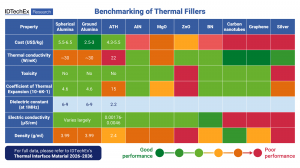 Comprehensive review of different TIM fillers, more details in the report. Source: IDTechEx
