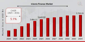 Islamic Finance Market Trends