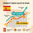 Spain Crunch-Textured Snacks Market Set for 2.48% CAGR Growth Through 2035 on Rising Popularity of Novel Textures