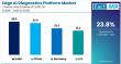 Edge AI Diagnostics Platform Market to Cross USD 5.5 Billion by 2035 as Healthcare and Industrial AI Converge | Fact.MR