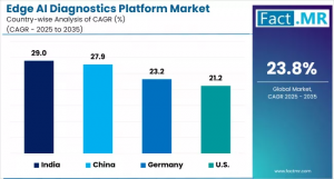 Edge AI Diagnostics Platform Market