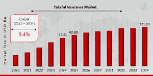 Takaful Insurance Market Size